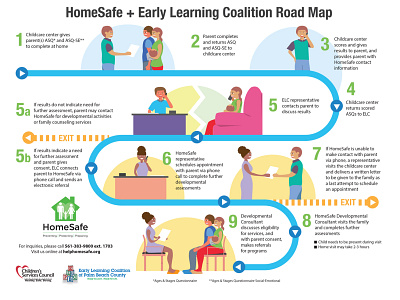 HomeSafe + Early Learning Coalition Infographic 2d illustration design graphic design illustration infographic infographics