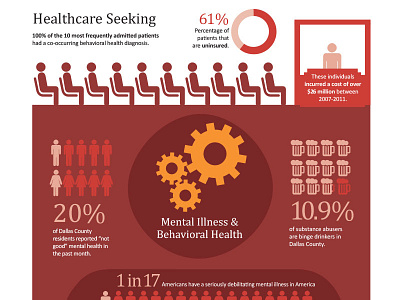 Impact on Health Decisions: Dallas County Health 2d illustration design infographic