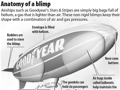 Anatomy of a Blimp infographic