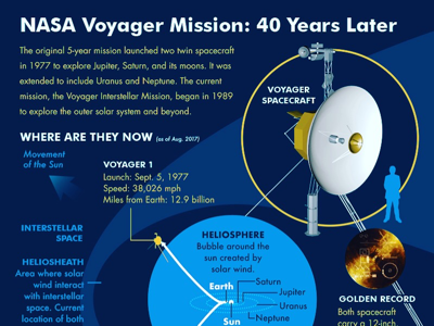 NASA Voyager Mission infographic