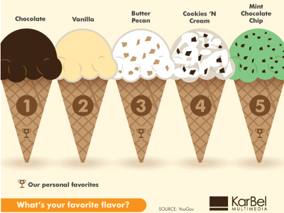 Most popular ice cream flavors in the U.S. ice cream national ice cream day popular flavors