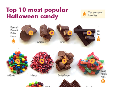 Most popular Halloween candy