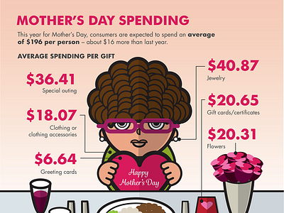 Mother’s Day Spending infographic 2d illustration design graphic design illustration infographic infographics