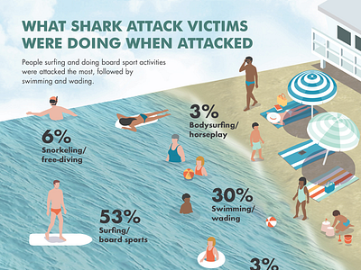 What shark attack victims were doing when attacked graphic design infographic shark week