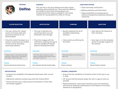 ATP Mobile App : Journey Mapping (sample) app design journey map phoenix product design sports tennis ux uxresearch