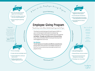 King County Employee Giving Program Brochure 2017