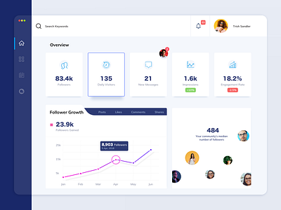 Dashboard view for a social analytics tool