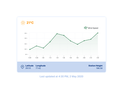 Windspeed Graph chart design digital figma graphic interaction interactiondesign minimal simple ui user experience userinterface ux