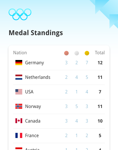 Winter Olympics Medals Leaderboard by M🍩RTEN on Dribbble