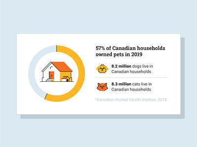 Pets in Canada – infographic element animal canada cat data viz design dog flat geometric home house icon icons infographic pet simple