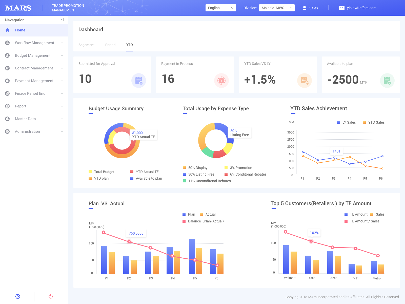 Dashboard Design by weijie on Dribbble