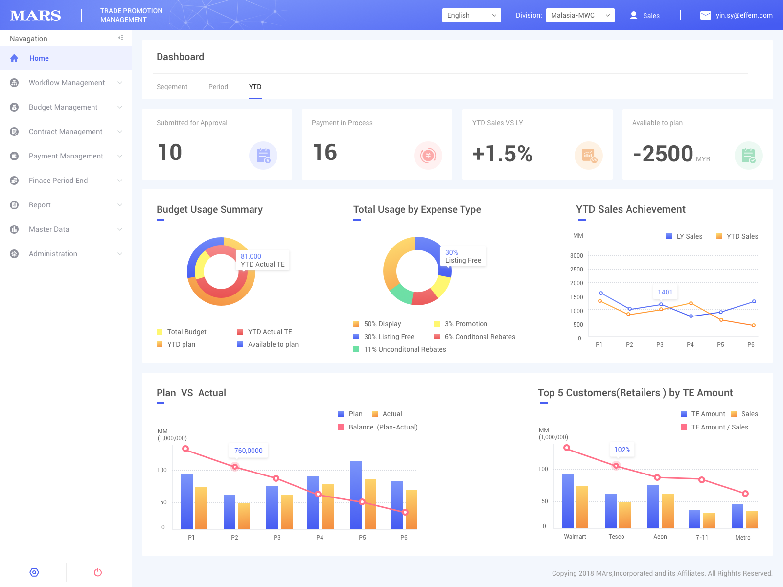 Dashboard design by weijie on Dribbble