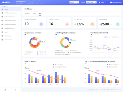 Dashboard design