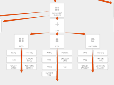 UX Tree flow tree ux wireframe