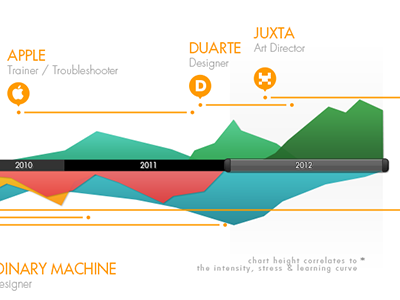 Resume 2013 (WIP) chart clean curriculum cv dashboards experience futura graph icons info infographic layout minimal personal portfolio poster promo resume timeline vitae wip