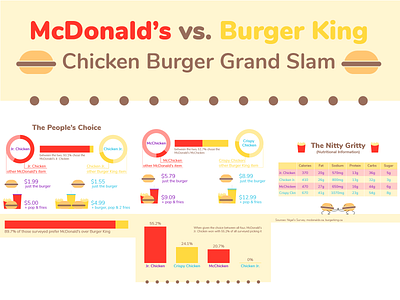 McDonald's vs. Burger King: Chicken Burger Grand Slam burger burger king chicken data fast food illustrator info design infographic infographic design mcdonalds simple vector