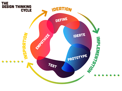 The Design Thinking Cycle design process design system design thinking digital gradient grain graphic illustrator infographic infographics overlay typography