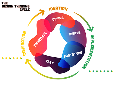 The Design Thinking Cycle