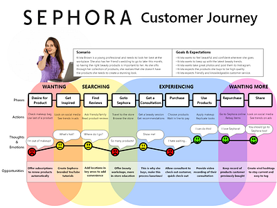 Sephora Customer Journey Map Web 1920 1 By Adam Simpson On Dribbble