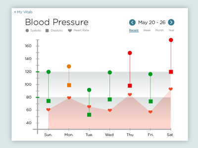 Daily Ui 018 - Analytics Chart 018 adobeillustrator analytics bloodpressure dailyui design graphicdesign ui uidesign