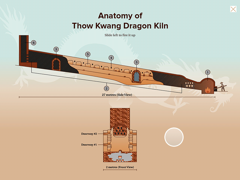 Anatomy of Dragon Kiln Interaction