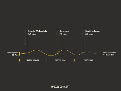 Oakley Competition Concept infographics
