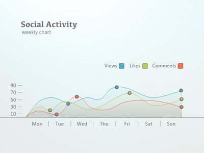 Social Activity Chart chart