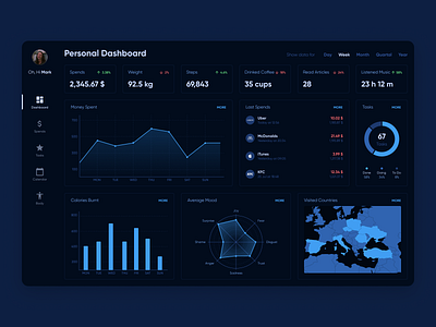 Concept of the Personal Dashboard