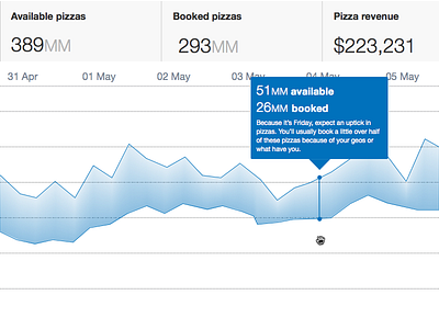 Pizza forecasting data viz data visualization desktop forecasting graphs pizzas