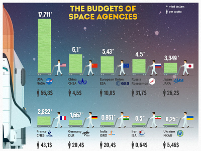 Money to space agencies infographic money shuttle space space shuttle