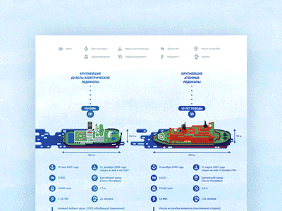 Russian icebreakers - Infographic arctic icebreaker illustration infographic ship