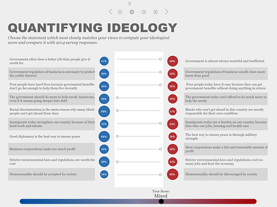 Quantifying Ideology politics surveys