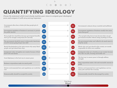 Quantifying Ideology