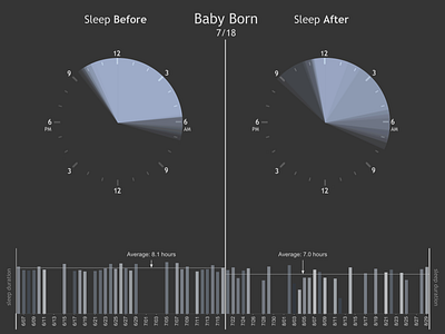 Sleep Tracking Chart data visualisation