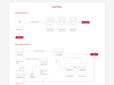 userflow information architecture sitemap user interface user journey userflow