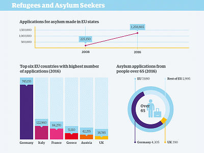 Refugees and Asylum Seekers infographic asylum chart data flat graph infographic numbers refugees theguardian