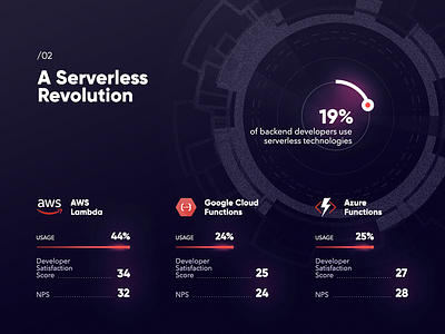 Serverless backend dev technologies / Infographic amazon backend charts data developers devs google infographic microsoft server service provider stats