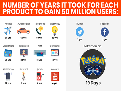 Numbers of years took for each product to gain 50 Million Users