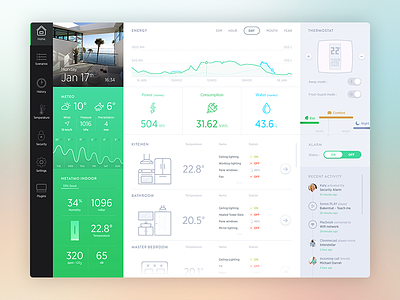 Automation App chart dashboard domotic energy home interface netatmo panel stats thermostat ui