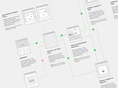 User Journey Design clean flat journey mapping minimal minimalist minimalistic research simple understanding user experience user journey userinterface ux ux design wireframe wireframing