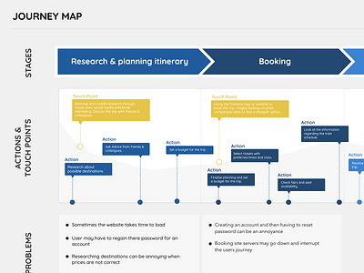 Booking A Trip User Journey clean diagram flat journey journey planner minimal minimalist minimalistic simple train ticket user experience design user journey user research ux ux design uxui