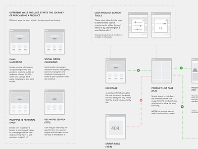 Reaching the Mamas&Papas site app app design clean design diagram ecommerce ecommerce app flat flow knowledge minimal research simple ui user experience ux user research ux uxdesign