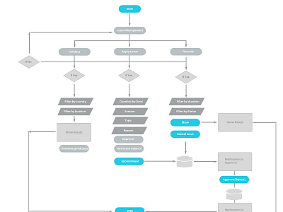 Flowchart & Sitemap