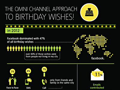 How I Received Birthday Wishes bar birthday business chart email facebook infograph omni channel