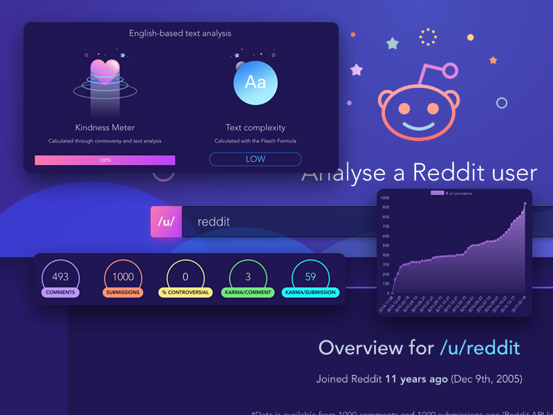 Analyse a Reddit user by Carbon Copy on Dribbble