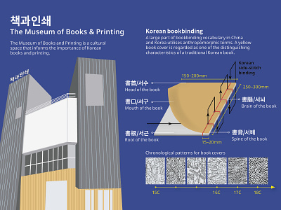 The Museum Of Books And Printing editorial design flat illustration information design information graphic typography