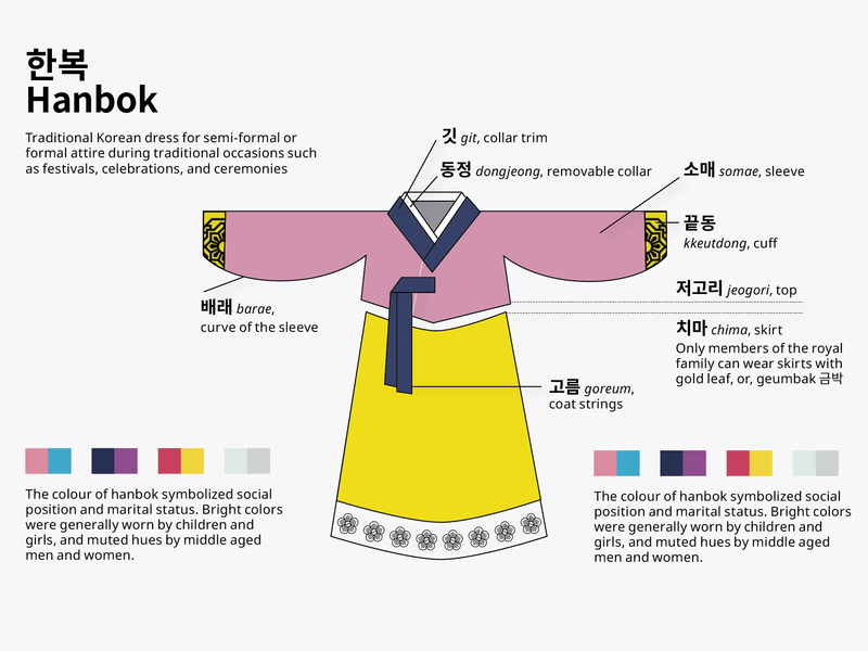 Hanbok (Korean traditional dress) by Caroline on Dribbble