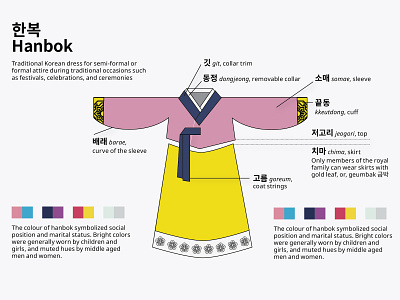 Hanbok (Korean traditional dress) design flat illustration information design information graphic travel typography web