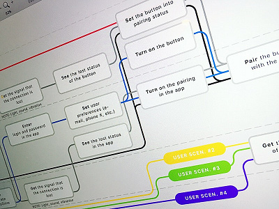 Customer Journey mapping customer flow journey map user