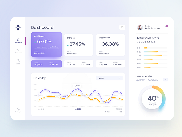 Pharmacy Dashboard by Katarzyna S. for ITMAGINATION on Dribbble